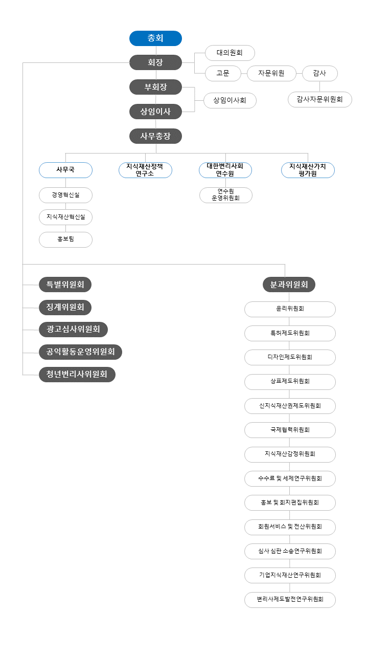 본회조직도